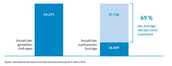 Berufsunfähigkeit versichern - Berufsunfähigkeitsversicherungen günstig abschliessen