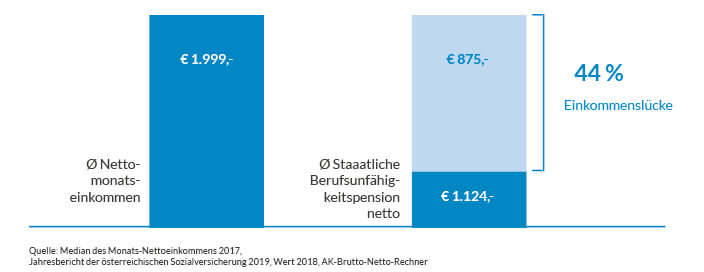 Berufsunfähigkeit versichern - Berufsunfähigkeitsversicherungen günstig abschliessen